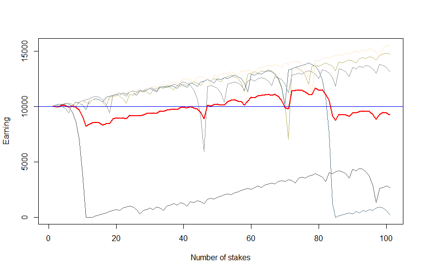 Figure 1: Martingale betting system by minimal stake = $100 and trading capital = $10000 : five scenarios