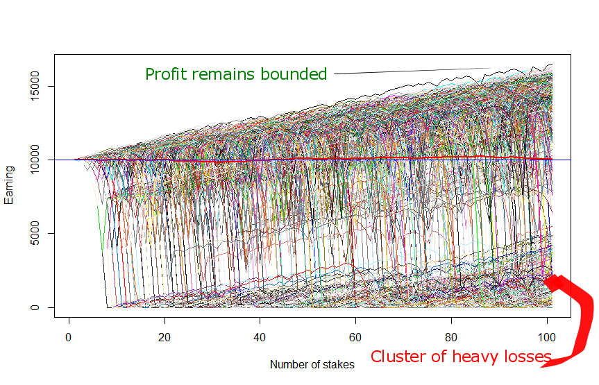 Figure 2: Martingale betting system by minimal stake = $100 and trading capital = $10000 : 1000 scenarios