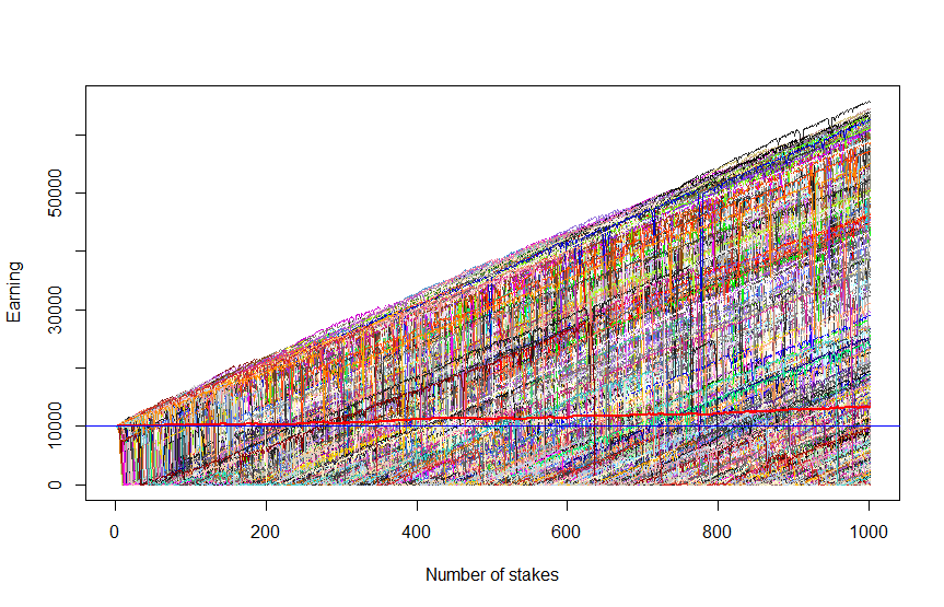 Figure 4: 1000 scenarios, each 1000 trades