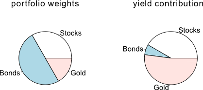 Figure 3: Visualization of initial portfolio weights and their contribution to the total return