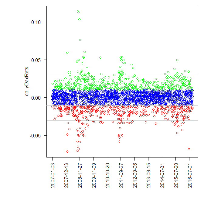 Daily DAX returns from Jan. 2007 to Sep. 2016. Empirical thresholds vs. naive k-means clustering. 