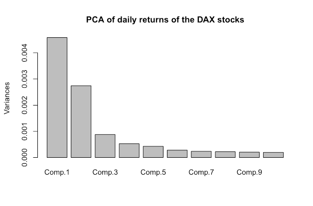 Principle component analysis of daily returns of the DAX stocks