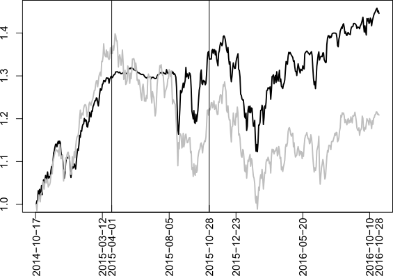 Figure 1: Somewhat better than DUCKS vs. DAX in test, published and investable stages