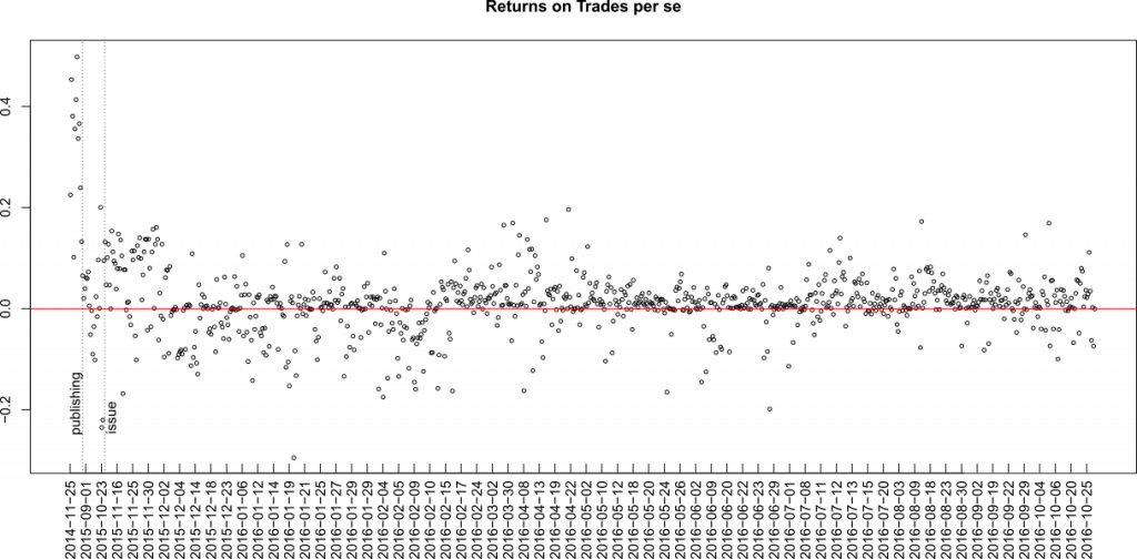 Figure 4: Somewhat better than DUCKS: returns on trades per se