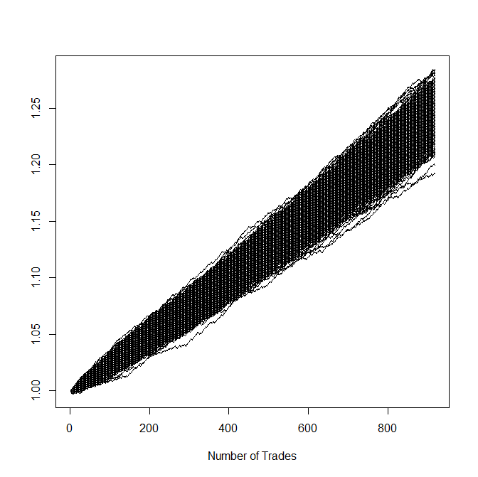 Figure 5: Scenario simulation of trading a lot with small returns and a slightly positive edge