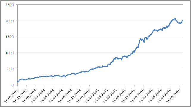 Figure 1: Einstein trades virtually without the drawdown