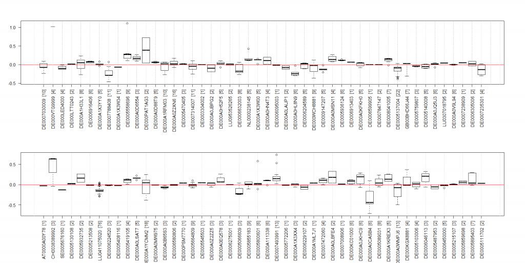 Fugure 4 - BoxPlots of Einsteins returns on trades per ISIN