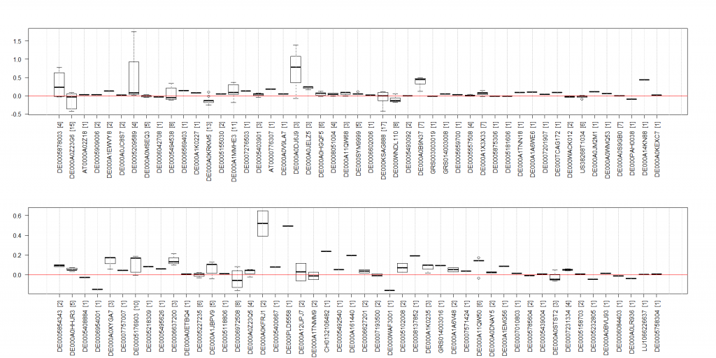 Fugure 5 - BoxPlots of Einsteins returns on trades per ISIN (continued)