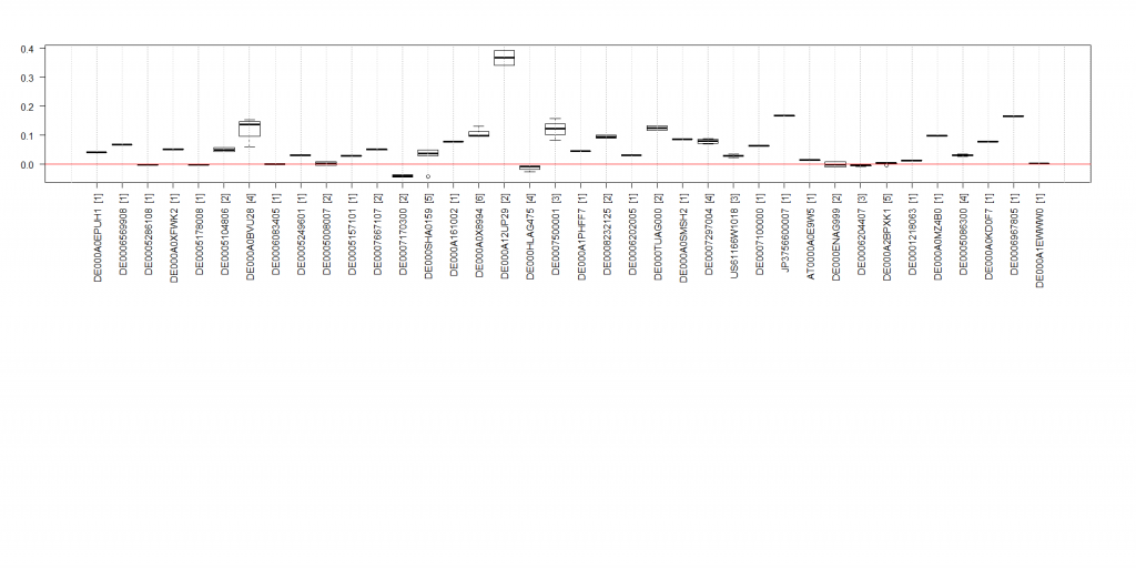 Fugure 6 - BoxPlots of Einsteins returns on trades per ISIN (end)